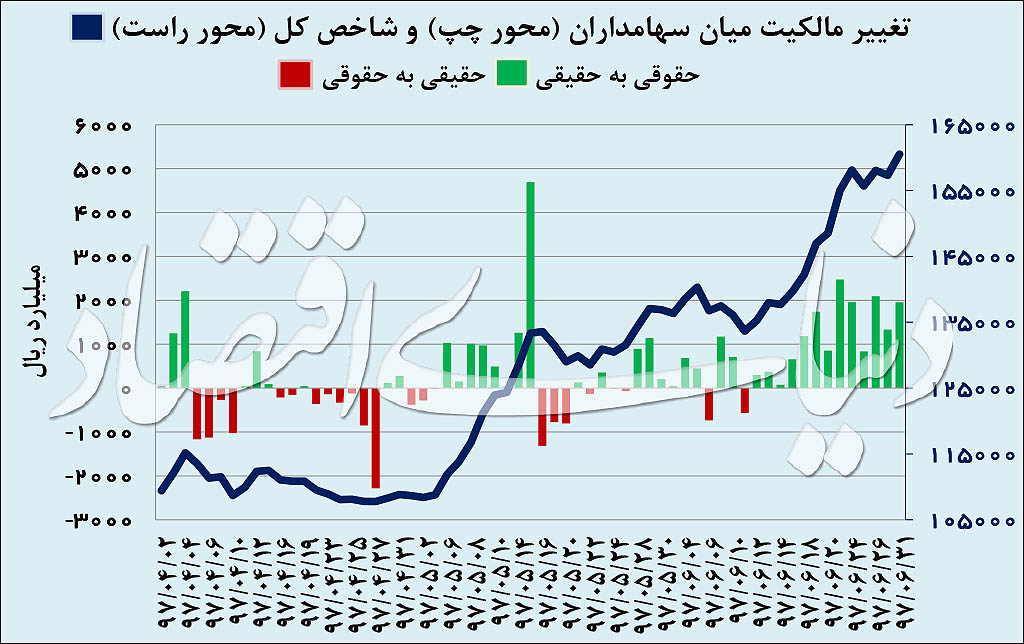 بورس۶۶ درصد سود داد بورس۶۶ درصد سود داد
